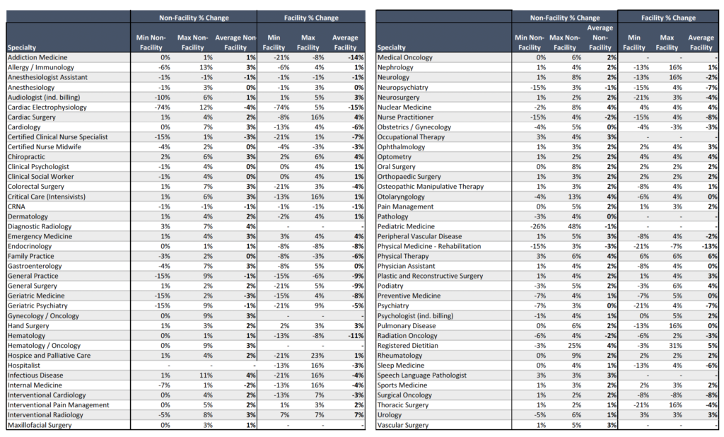 2024 vs. 2025: Top 10 CPT Codes by Specialty (Office & Facility)